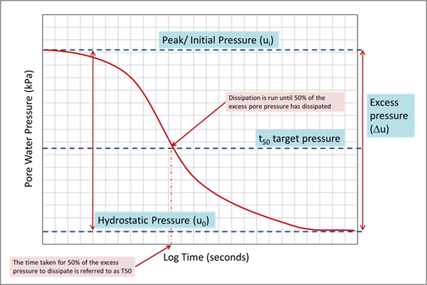 Figure 5: Calculation of t50 | Image source: Cone Consultants Ltd, UK