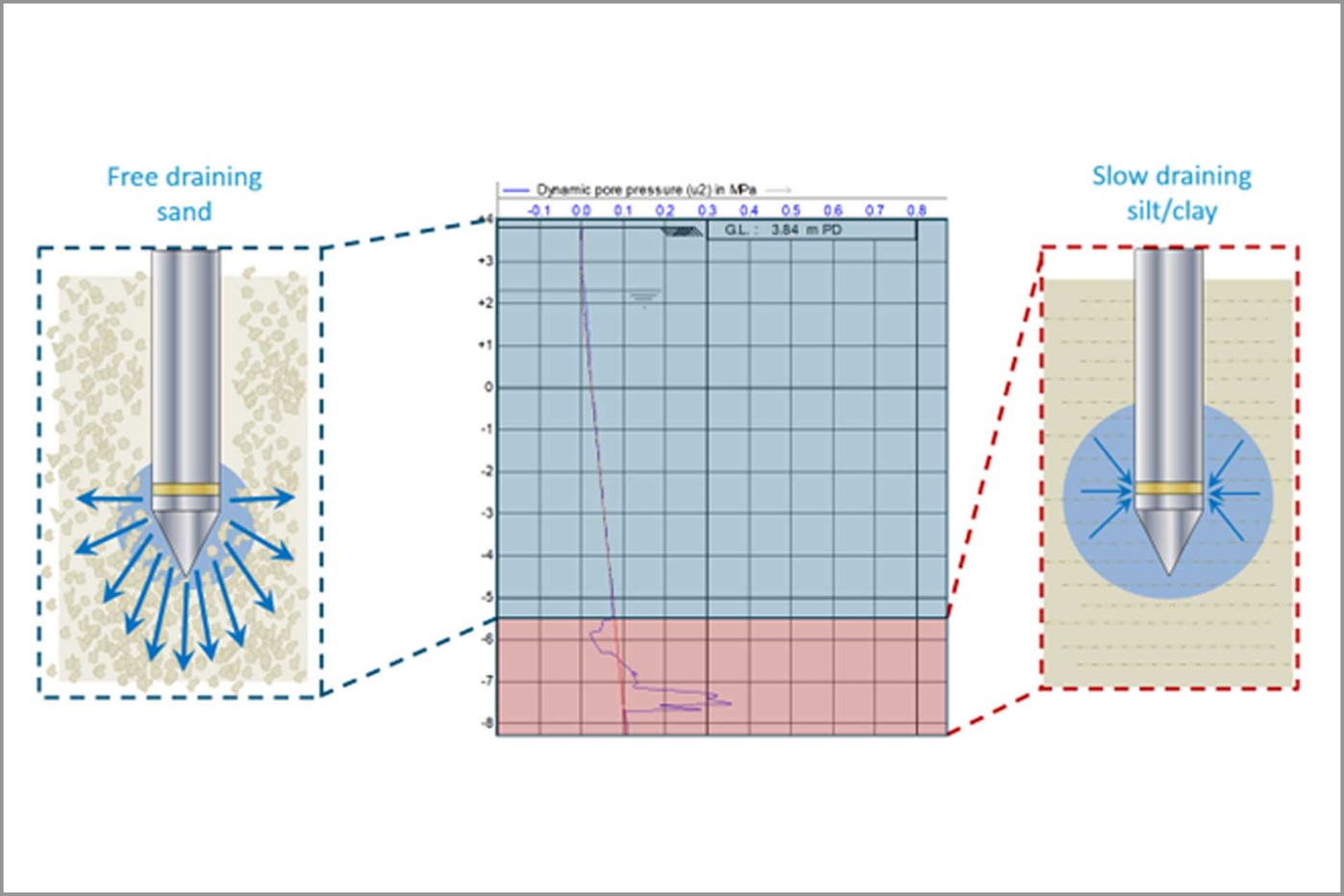 Figure 3: Pore pressure response during drained vs undrained penetration | Image source: Cone Consultants Ltd, UK