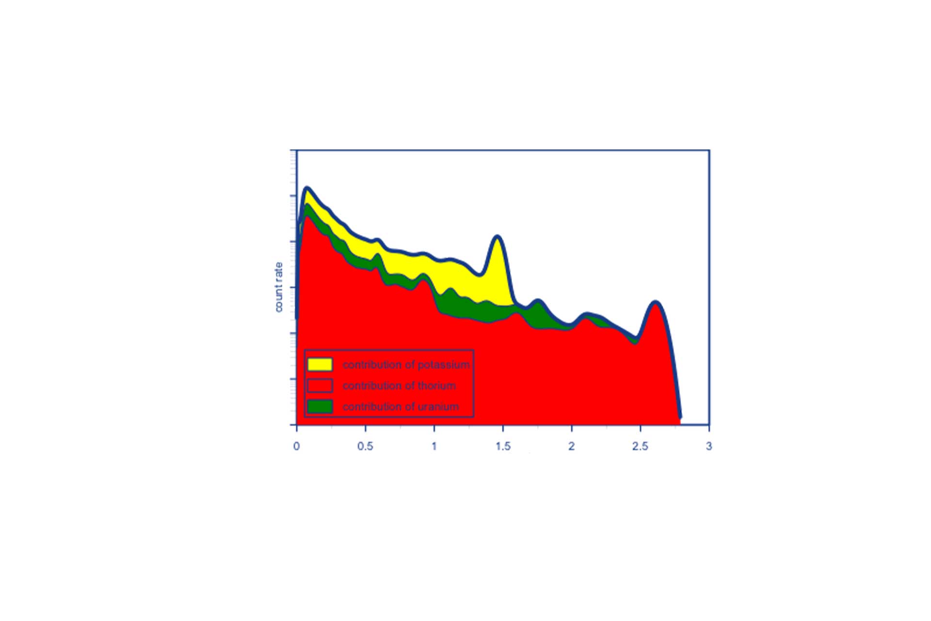 Gamma measurements graph
