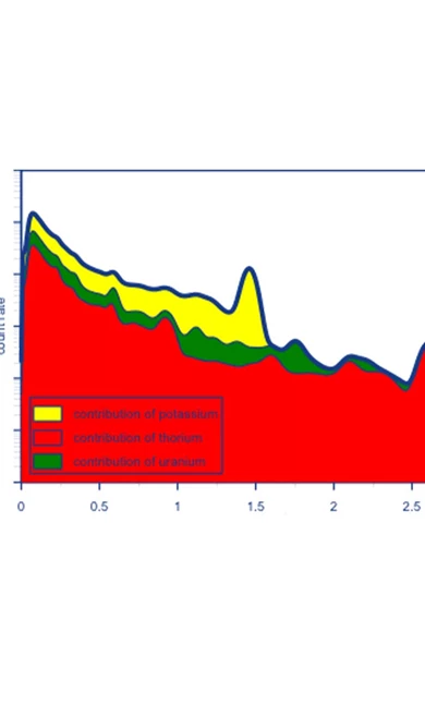 Gamma measurements graph