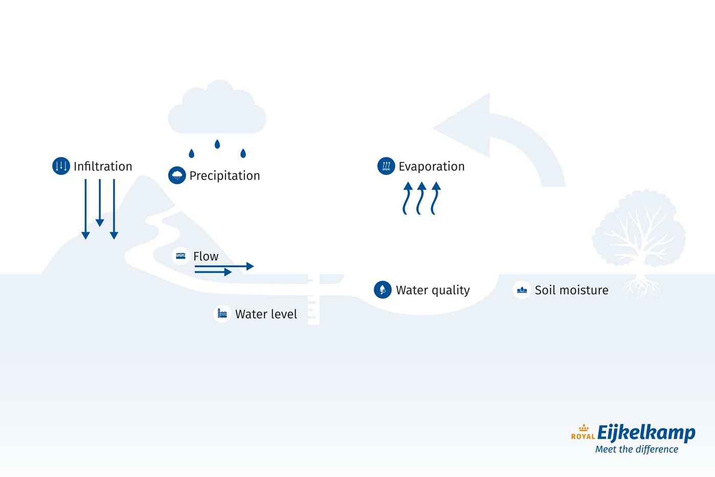 Royal Eijkelkamp biedt oplossingen voor de complete watercyclus