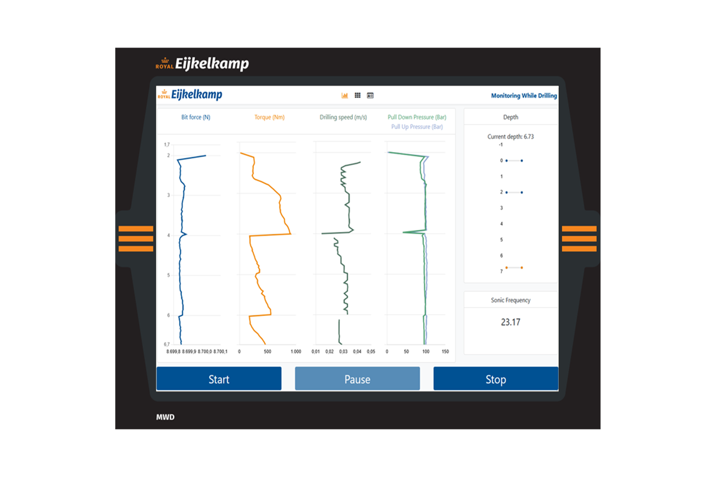 Het MWD operator dashboard laat waardevolle metrics zien