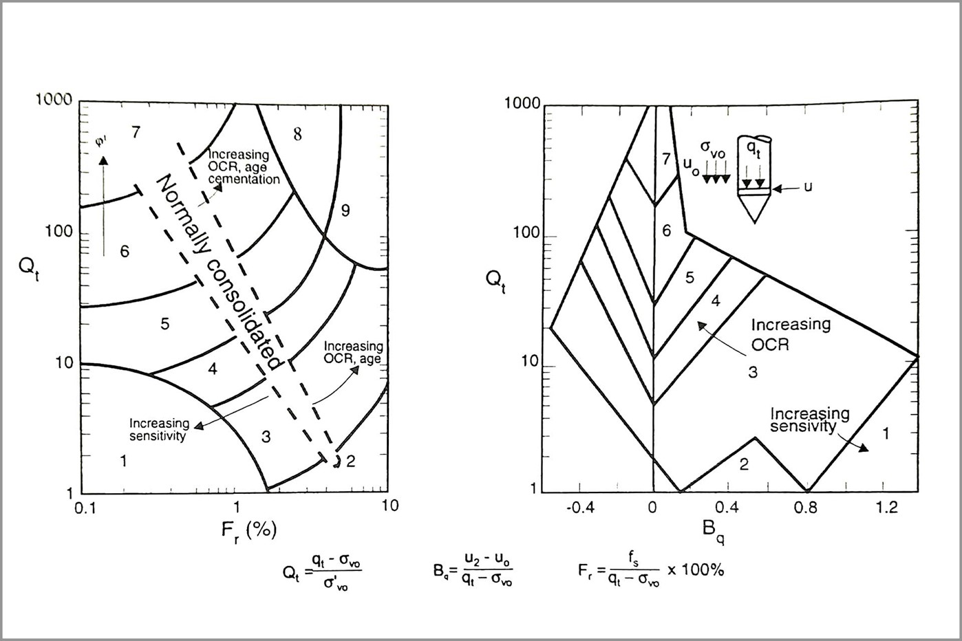 Figuur 3: Genormaliseerde bodemclassificatiegrafieken | Bron: Lunne, T., Robertson, P.K. and Powell, J.J.M. (1997) Cone Penetration Testing in Geotechnical Practice