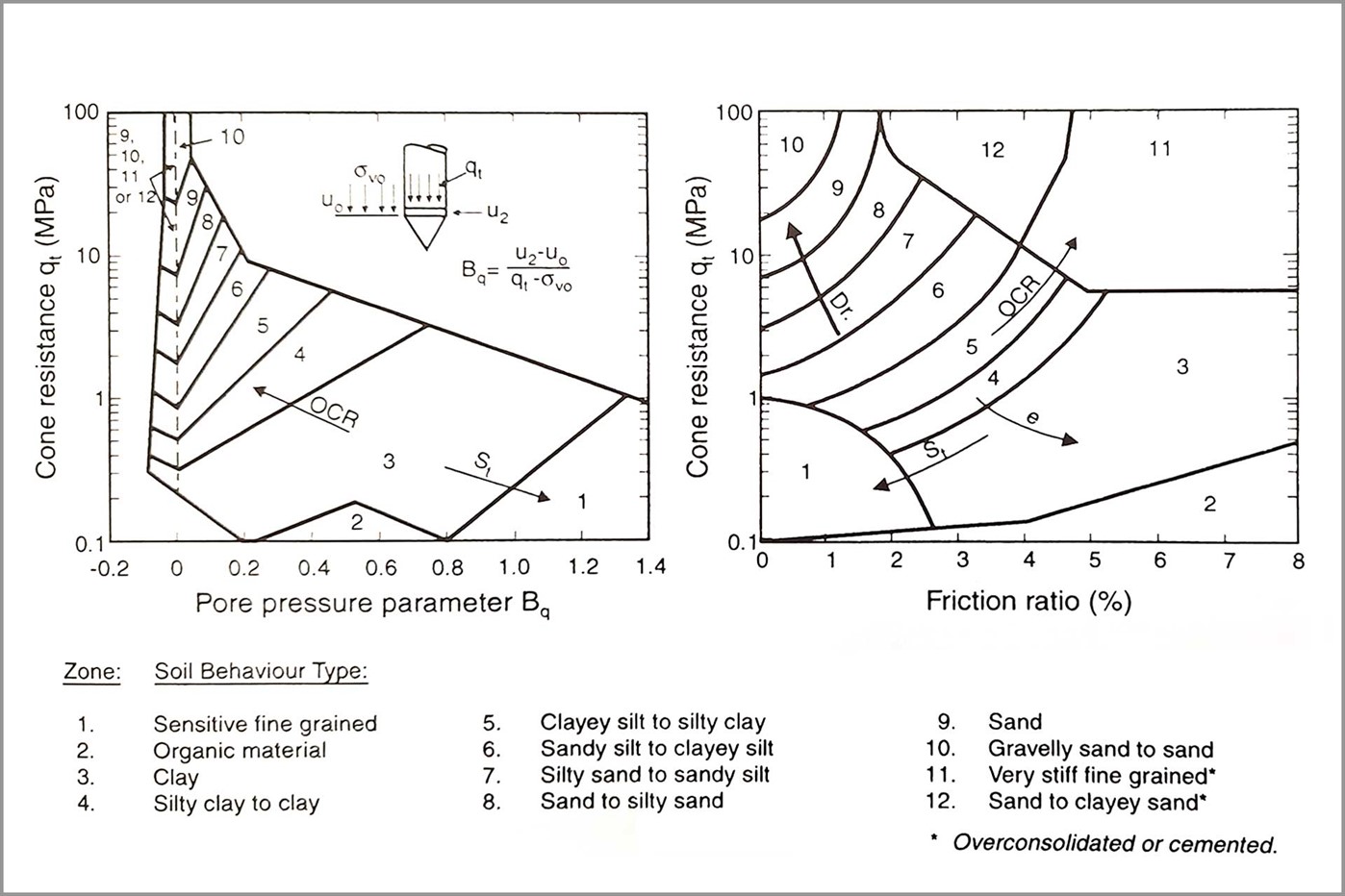 Figuur 2: De bodemclassificatie zoals voorgesteld door Robertson and Campanella | Bron: Lunne, T., Robertson, P.K. and Powell, J.J.M. (1997) Cone Penetration Testing in Geotechnical Practice