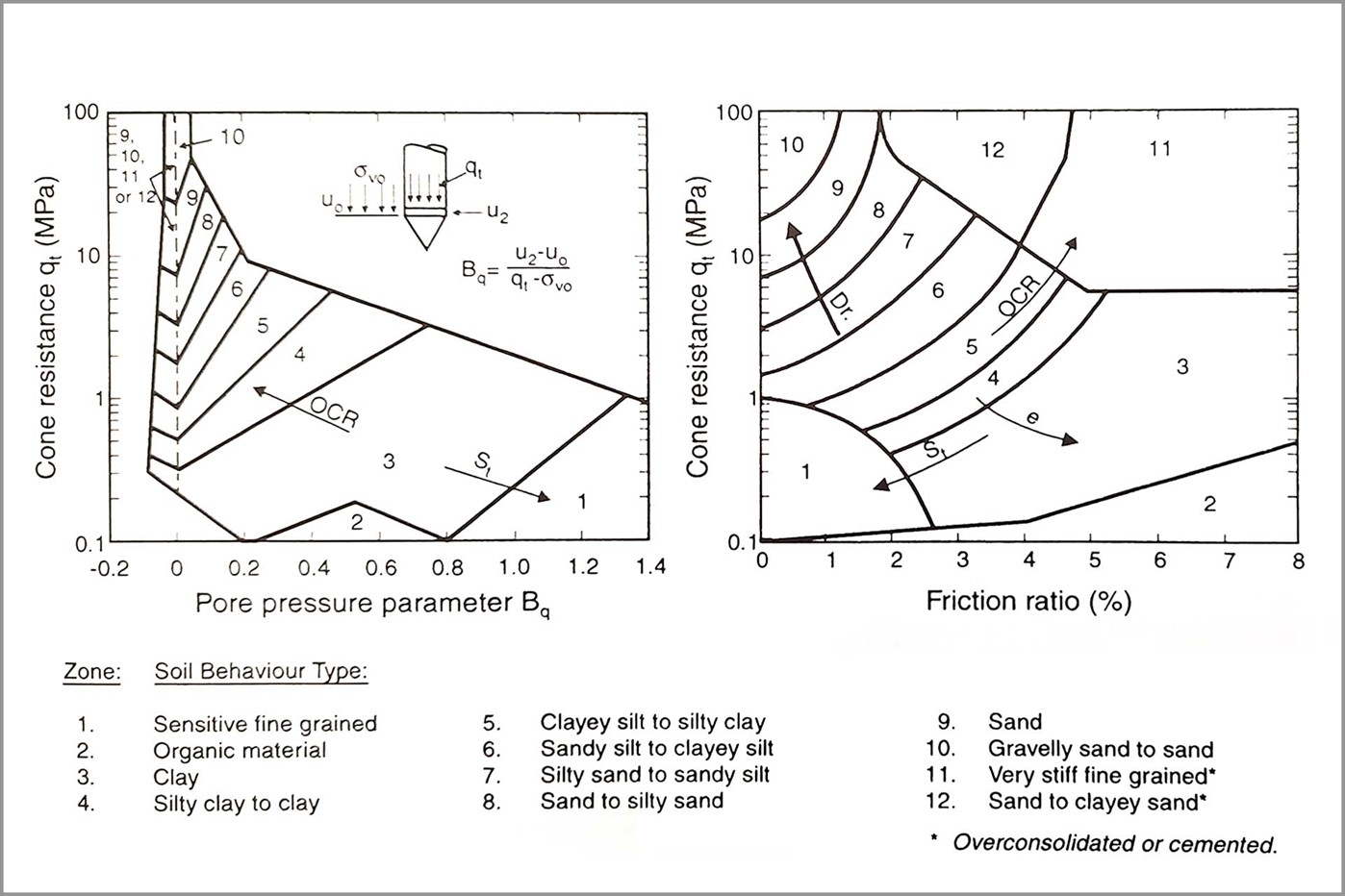 Figure 2: The soil classification proposed by Robertson and Campanella | Image source: Lunne, T., Robertson, P.K. and Powell, J.J.M. (1997) Cone Penetration Testing in Geotechnical Practice