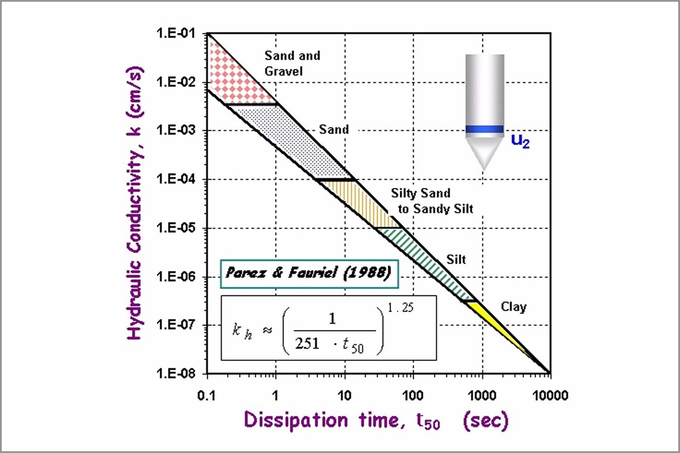 Figure 6: Analysis of t50 | Image source: Parez and Fauriel (1988). "Le piezocone ameliorations apportees a la reconnaissance de sols." Revue Francaise de Geotech 44: 13-27