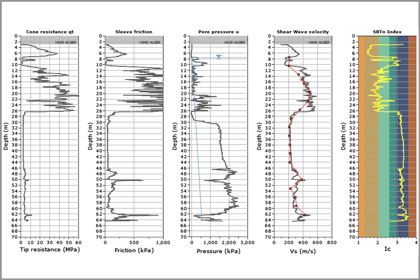 Figure 4: CPT data with soil classification | Image source: P. K. Robertson, M.ASCE: Comparing CPT and Vs Liquefaction Triggering Methods