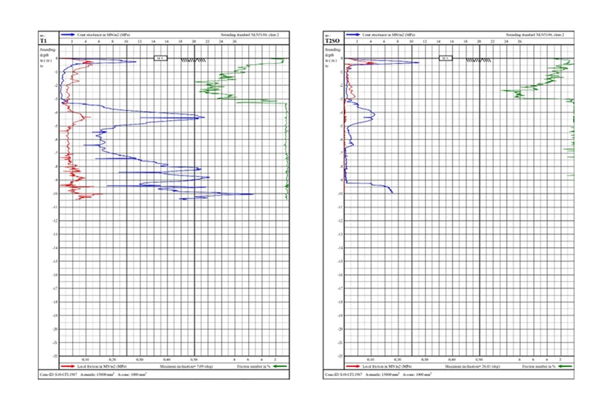Vergelijking van standard sonderen en sonisch sonderen op 100 Hz