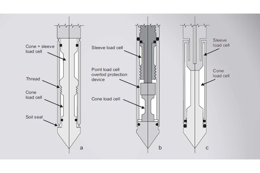 Figure 4: CPT cone loadcell arrangements. a. Subtraction b. Compression c. Tension | Image source: ASTM D5778