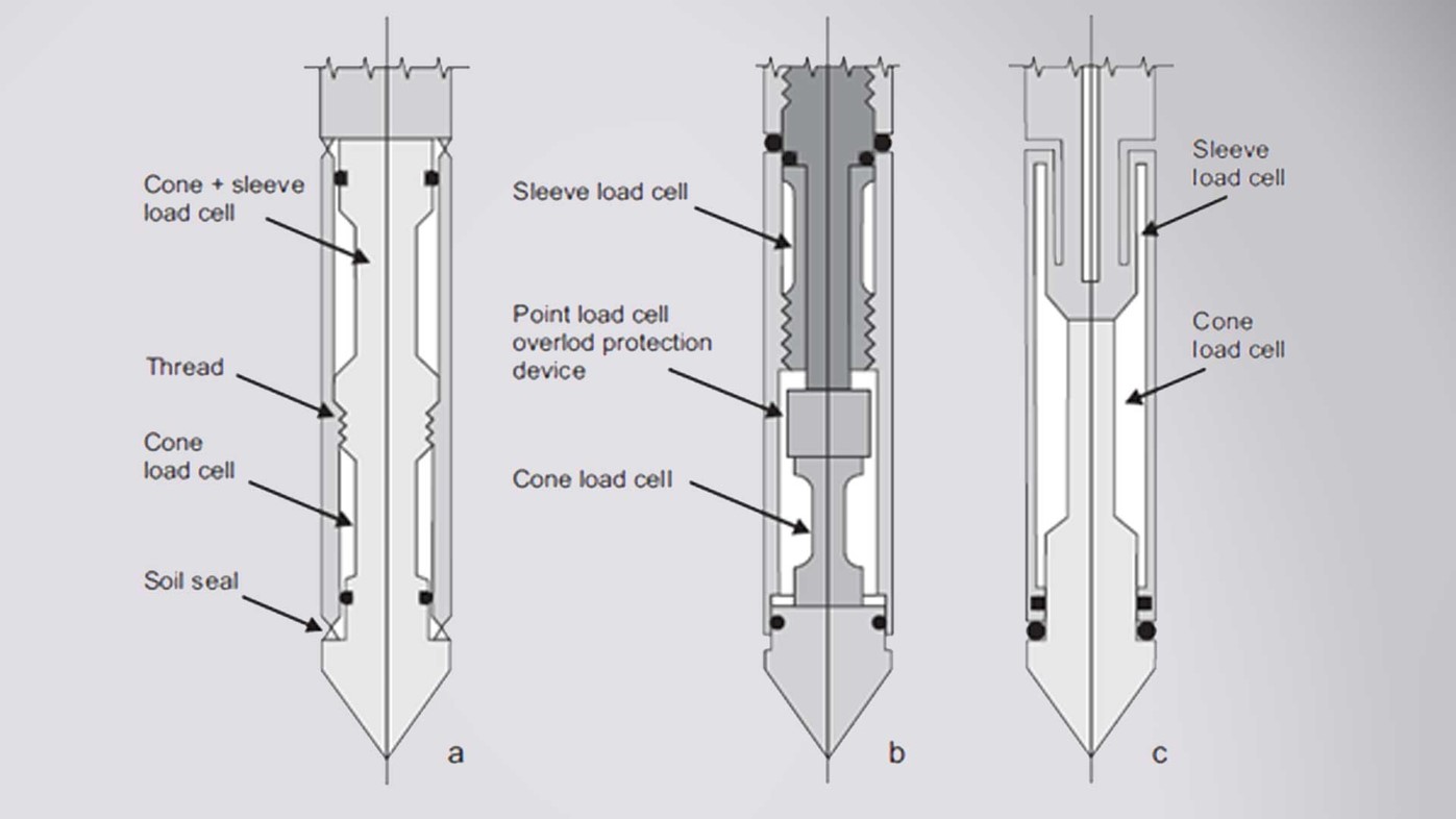 Figuur 4: Plaatsing van de krachtopnemers in een sondeerconus. a. Aftrek b. Compressie c. Spanning | Afbeeldingsbron: ASTM D5778