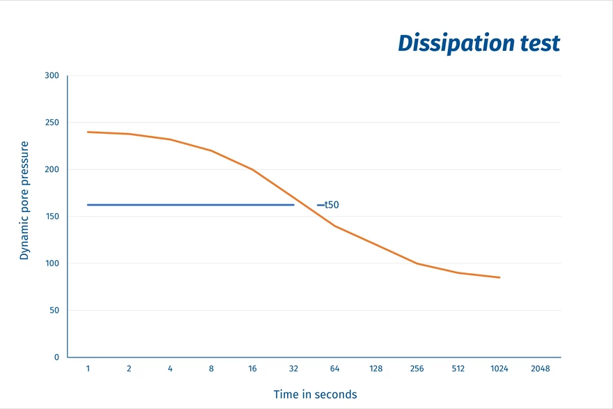 Figure 1: A CPT Dissipation test where pore pressure is recorded against time