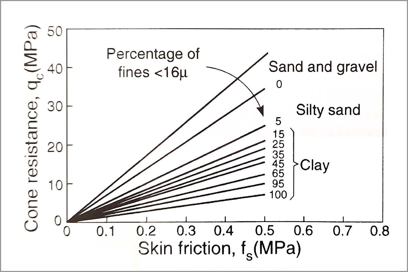 Figuur 1: Een voorbeeld bodemclassificatie grafiek waarbij de puntweerstand en mantelwrijving worden vergeleken | Bron: Lunne, T., Robertson, P.K. and Powell, J.J.M. (1997) Cone Penetration Testing in Geotechnical Practice