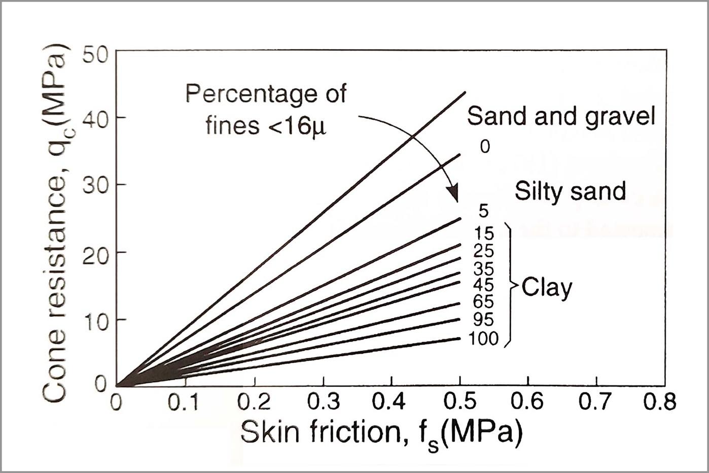 Figure 1: An example soil classification chart whereby cone resistance and skin friction (sleeve friction) are compared | Image source: Lunne, T., Robertson, P.K. and Powell, J.J.M. (1997) Cone Penetration Testing in Geotechnical Practice
